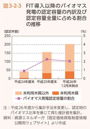 図3-2-3　FIT導入以降のバイオマス発電の認定容量の内訳及び認定容量全量に占める割合の推移