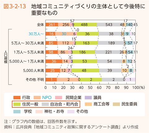 図3-2-13　地域コミュニティづくりの主体として今後特に重要なもの