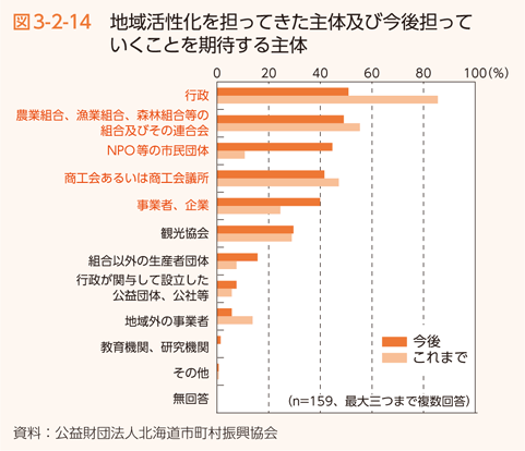 図3-2-14　地域活性化を担ってきた主体及び今後担っていくことを期待する主体