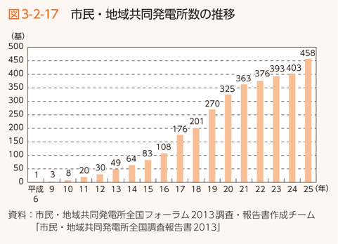 図3-2-17　市民・地域共同発電所数の推移