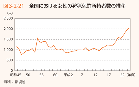 図3-2-21　全国における女性の狩猟免許所持者数の推移