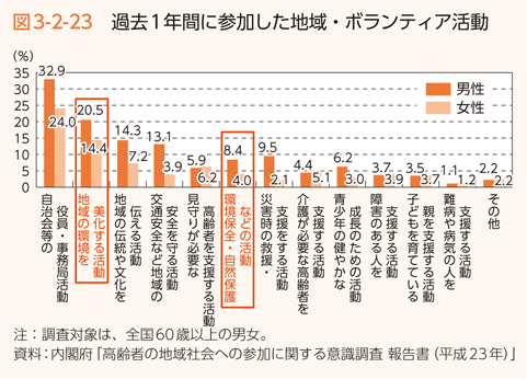 図3-2-23　過去1年間に参加した地域・ボランティア活動