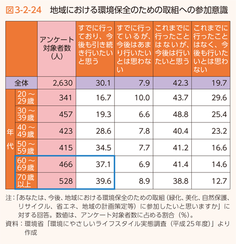 図3-2-24　地域における環境保全のための取組への参加意識