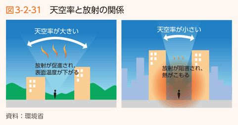 図3-2-31　天空率と放射の関係