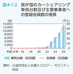 図4-1-2　我が国のカーシェアリング車両台数及び主要事業者への登録会員数の推移