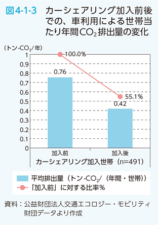 図4-1-3　カーシェアリング加入前後での、車利用による世帯当たり年間CO2排出量の変化