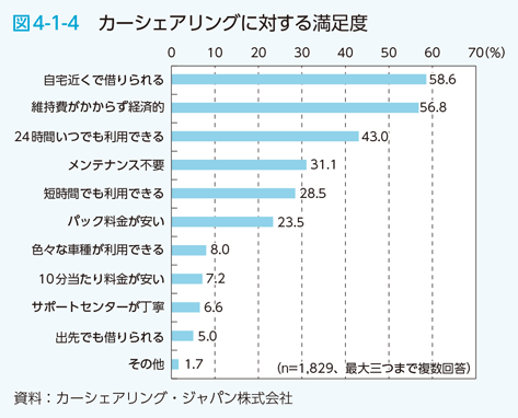 図4-1-4　カーシェアリングに対する満足度