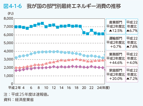 図4-1-6　我が国の部門別最終エネルギー消費の推移