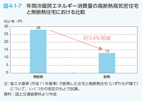 図4-1-7　年間冷暖房エネルギー消費量の高断熱高気密住宅と無断熱住宅における比較