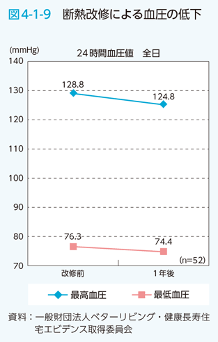 図4-1-9　断熱改修による血圧の低下
