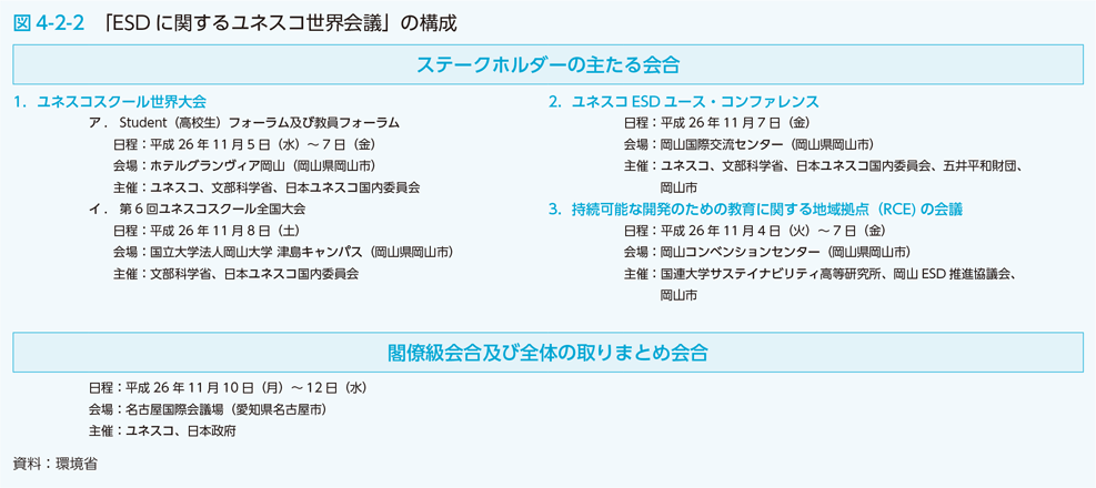 図4-2-2　「ESDに関するユネスコ世界会議」の構成