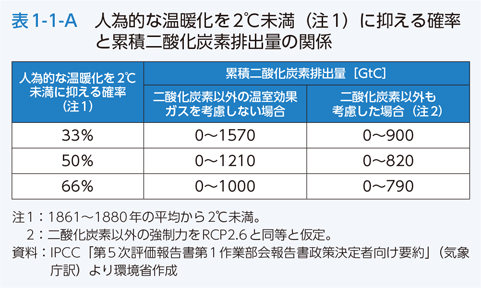 表1-1-A　人為的な温暖化を2℃未満（注1）に抑える確率と累積二酸化炭素排出量の関係