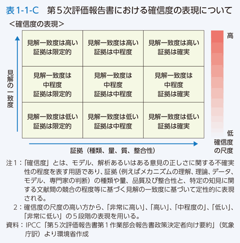 表1-1-C　第5次評価報告書における確信度の表現について