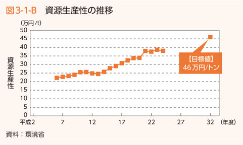 図3-1-B　資源生産性の推移