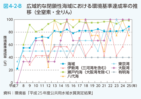 図4-2-B　広域的な閉鎖性海域における環境基準達成率の推移（全窒素・全りん）