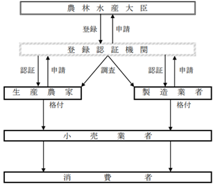 有機JASマーク手続き