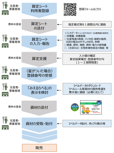 みえるらべる手続き