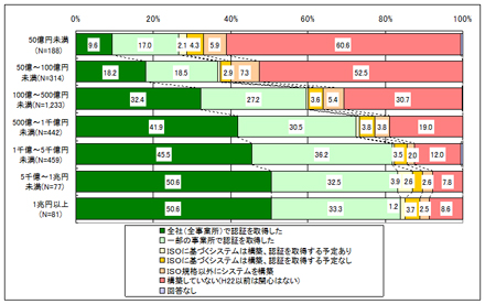 環境マネジメントシステム（ＥＭＳ）の認証取得の現状