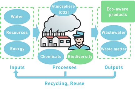 Green Management