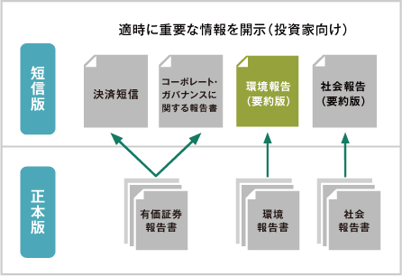 適時に重要な情報を開示