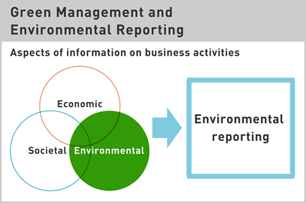 Green Management and Enviromental Reporting