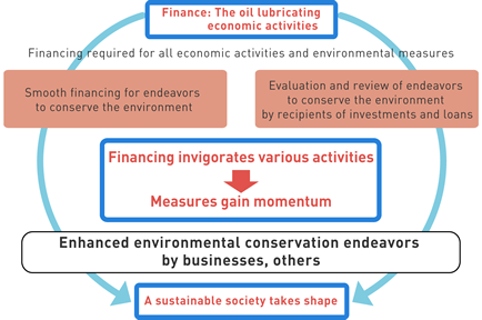 Roles of Green Finance