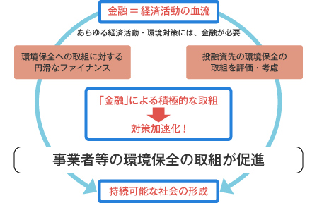 環境金融の役割