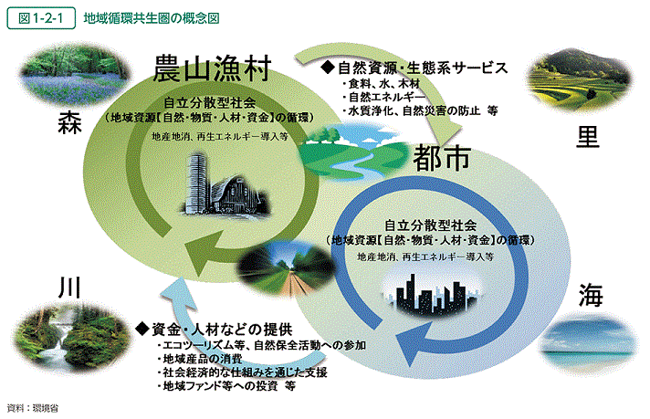 地域循環共生圏