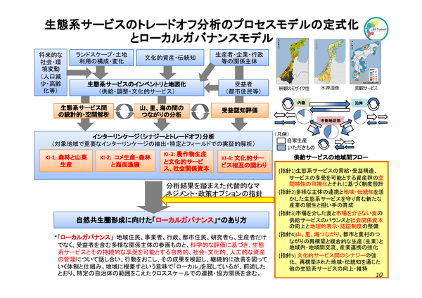 は と トレード オフ