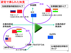 主要国が参加できる国際合意は見つかるか？