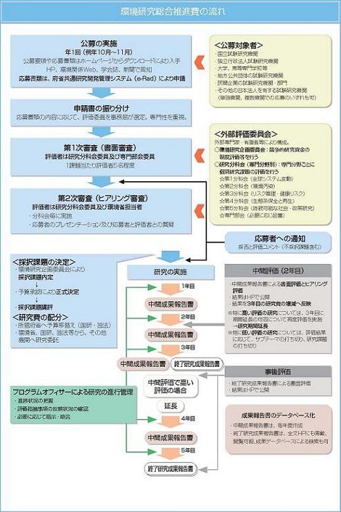 環境研究総合推進費の流れ