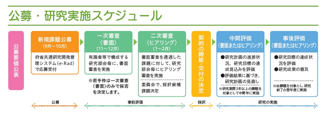 事業フロー