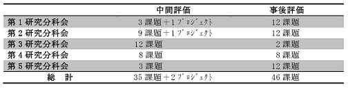 対象課題数