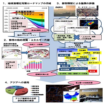 図　研究のイメージ