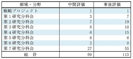 評価課題数