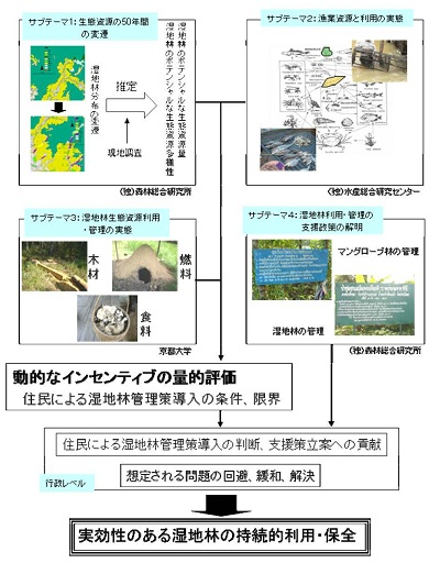 研究のイメージ