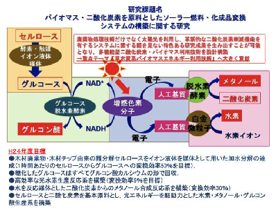 研究のイメージ