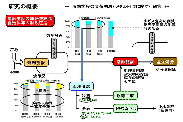 研究イメージ図