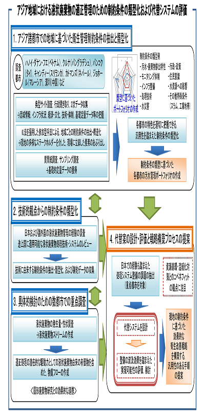 研究イメージ図