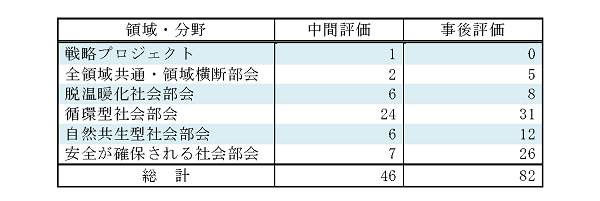 評価課題数