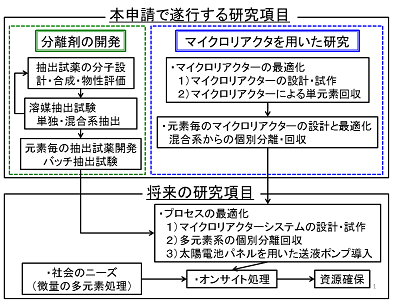 研究のイメージ