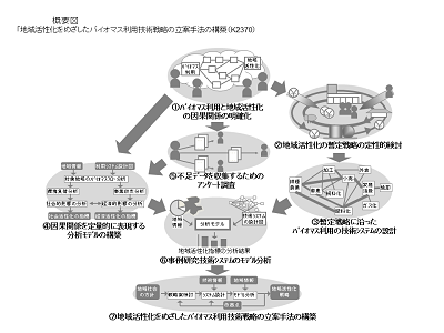 研究のイメージ