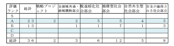 中間評価