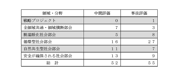 評価課題数