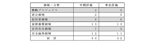 評価課題数