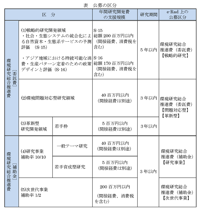 公募の区分