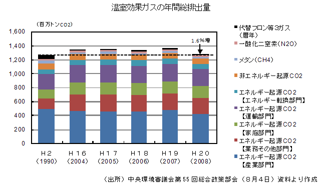 温室効果ガスの年間総排出量