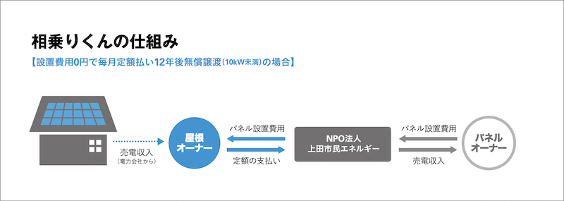 第6回グッドライフアワード 環境大臣賞  地域コミュニティ部門　NPO法人 上田市民エネルギー