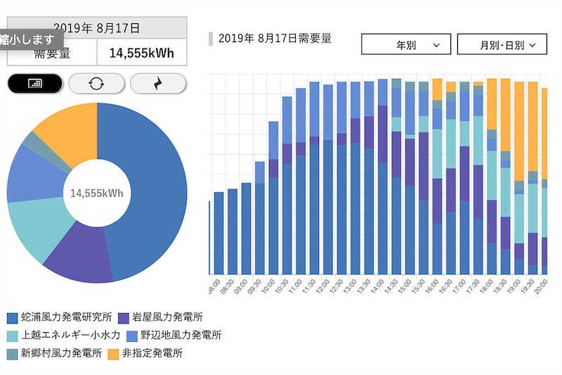 第7回グッドライフアワード 環境大臣賞 最優秀賞 みんな電力株式会社