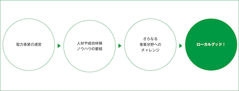 第7回グッドライフアワード 環境大臣賞 NPO・任意団体部門 一般社団法人 ローカルグッド創成支援機構